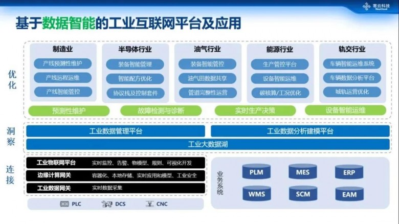 工業互聯網數據服務